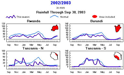 Seasonal rainfall