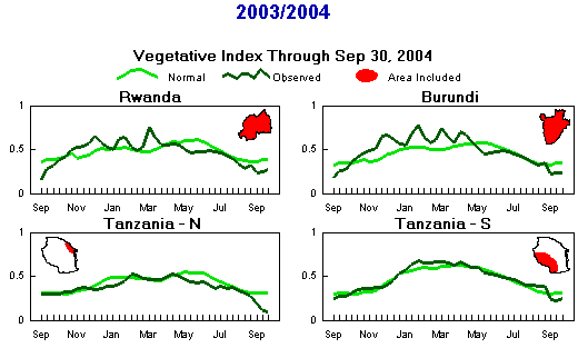 Seasonal vegetative index