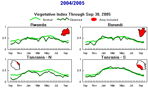 Seasonal vegetative index