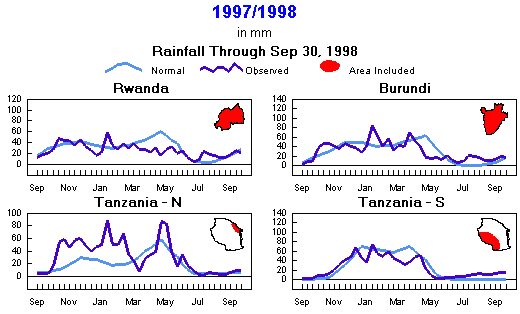 Seasonal rainfall